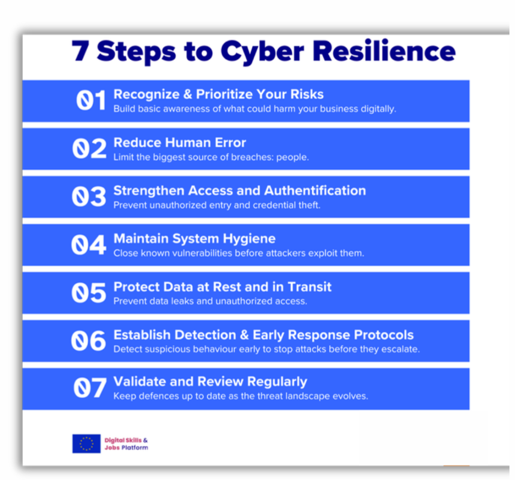 7 steps to cyber resilience: 1) regocnize & priotitize your risks 2) reduce human error 3) strengthen access and authentication 4) maintain system hygiene 5) protect data at rest and in transit 6) establish detection& early response protocols 7) validate and review regularly.